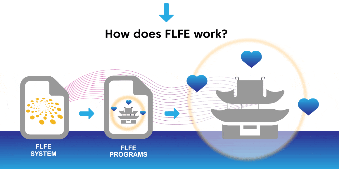 How does FLFE Work 2021 system