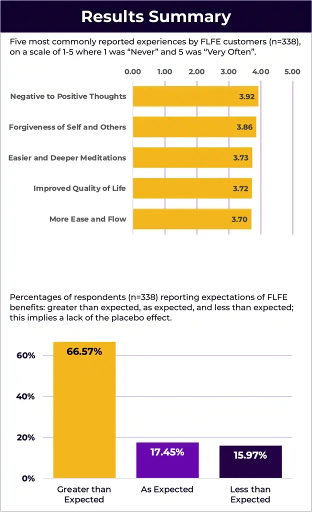 Figure 1. Percentages of respondents (n=338) reporting
substantial (Ratings 4 & 5), some (Rating 3), and no or
minor (Ratings 1 & 2) benefits.