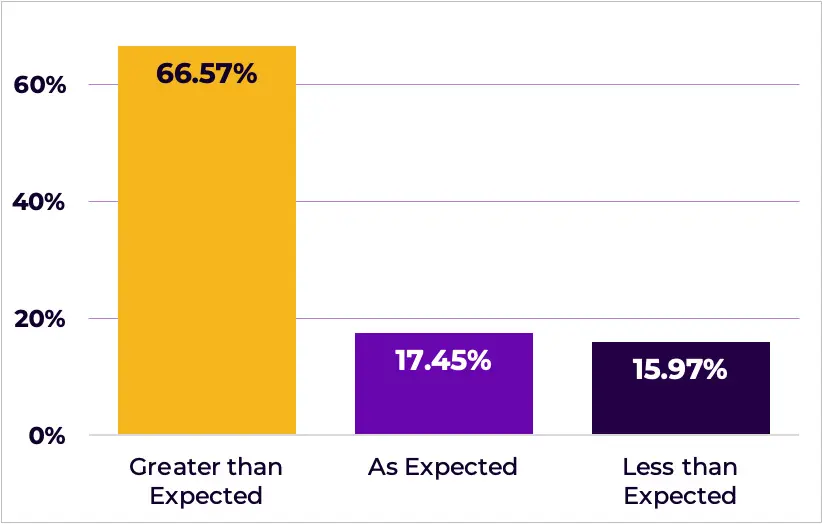 Figure 3. Percentages of respondents (n=338) reporting expectations: greater benefits than expected, as expected, and less than expected.