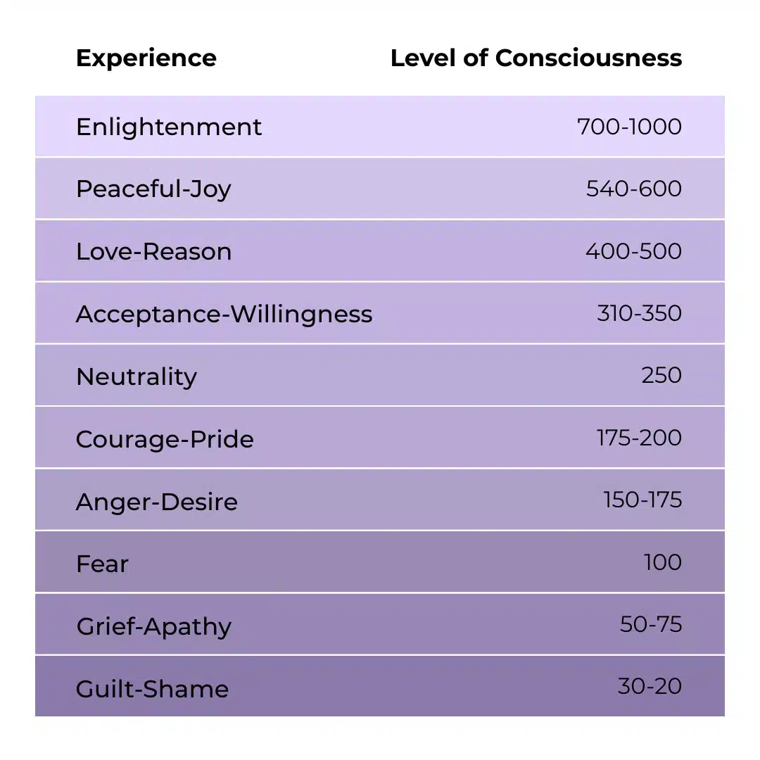Scale of consciousness Dr. David Hawkins